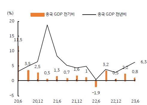 중국 분기 GDP 성장률 추이를 나타낸 그래프, 2분기 성장은 예상을 하회하고 있다.