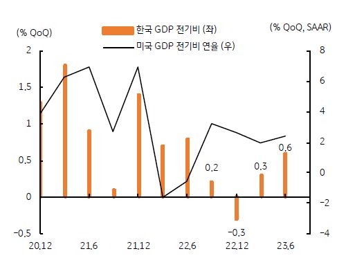 한국, 미국 2분기 성장률은 예상 상회, 1분기보다 개선