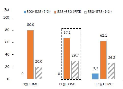 미 연방 기금금리 전망을 나타낸 그래프, 추가 금리인상 확률은 30% 이내이다.