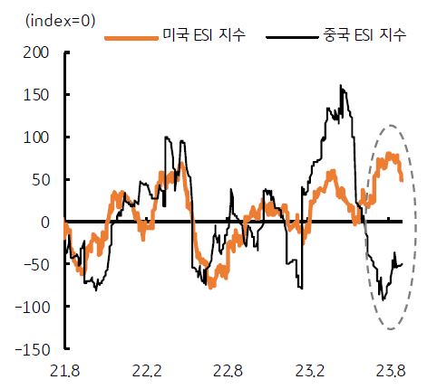 '미국과 중국의 ESI 지수'를 나타낸 그래프, 월 중순에는 '중국의 부동산 개발업체'로 컨트리 가든의 이자지급 불능 소식이 전해지며, 부동산 부실 위험이 고조화 됨.