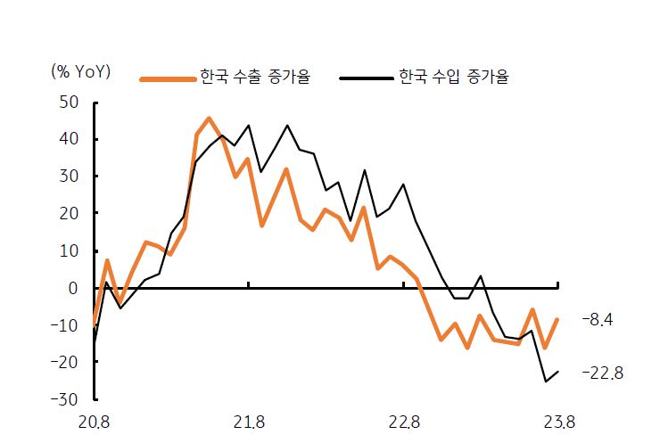 8월 '수출 부진'에도 수입 감소 확대로 '무역수지는 흑자'임을 나타낸 그래프, 수출의 경우 대중국 수출과 반도체 수출 부진이 지속되고 있음.