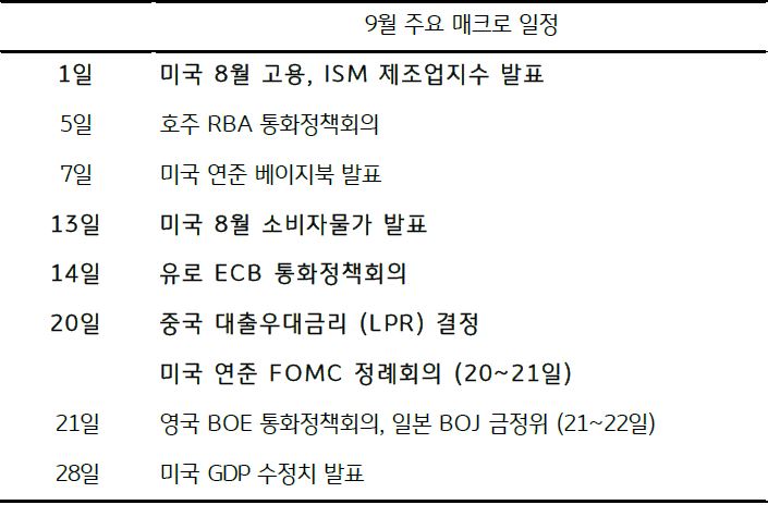 2023년 9월 주요 매크로 이벤트 일정을 나타낸 표, '중국 대출우대금리' 결정과 '미국의 8월 소비자물가 발표' 등이 예정되어 있음.