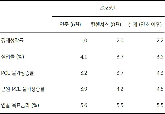 2023년 '미국 경제 전망'과 실제 결과를 나타낸 것, 당초 전망보다 양호한 것으로 보이며, '물가 상승률'은 기존 전망과 유사할 것으로 예상됨.