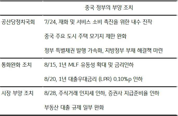 중국 정부가 최근 발표한 '유동성 공급' 및 '규제 완화 조치'에 대한 표, '시장 부양 조치'의 일부로 부동산 대출 규제 일부를 완화함.