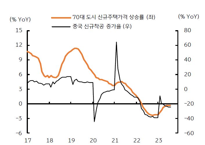 중국 도시 신규주택가격 및 착공건수 감소폭 축소를 나타낸 그래프, 이러한 조치들을 감안하면 '실물경제지표'가 더 나빠지는 것도 방어하려는 움직임이라고 봄.