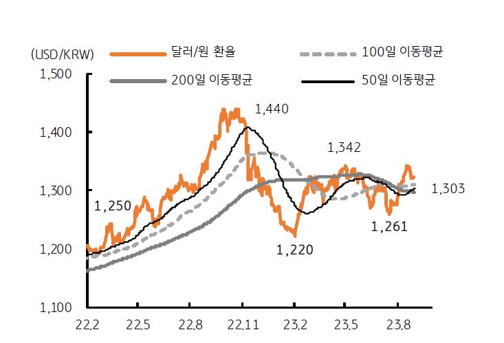 달러/원 환율 추이, 불확실성 완화에 '이평선 회귀 전망'을 나타낸 그래프, 수출 개선과 '무역 수지 흑자'가 이어질 가능성이 높음.