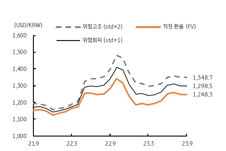 9월 '적정 환율'의 추정, 여전히 '위험회피 환율 구간'임을 나타ㅐㄴㄴ 그래프, 미 달러화의 강세와 중국 경제에 대한 불안, '위안화 약세 심화' 등을 감안하면 1,298.5원이 적정함.