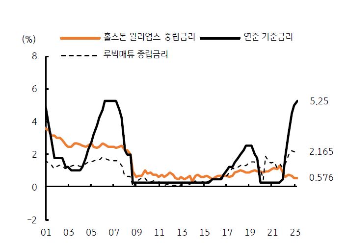 미국 중립금리 추정과 연준 기준금리를 나타낸 그래프, 중립금리는 '자연 이자율'이라고 볼 수 있는데, 경제가 정상화되는 과정에서 물가와 고용에 영향을 미치지 않는 금리를 말함.