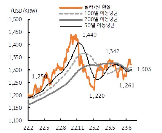 달러/원이 불확실성 완화에 이평선에 회귀하는 모습을 나타낸 그래프, 예측하기 어려운 이벤트의 소멸과 불안심리가 완화된 모습이다.