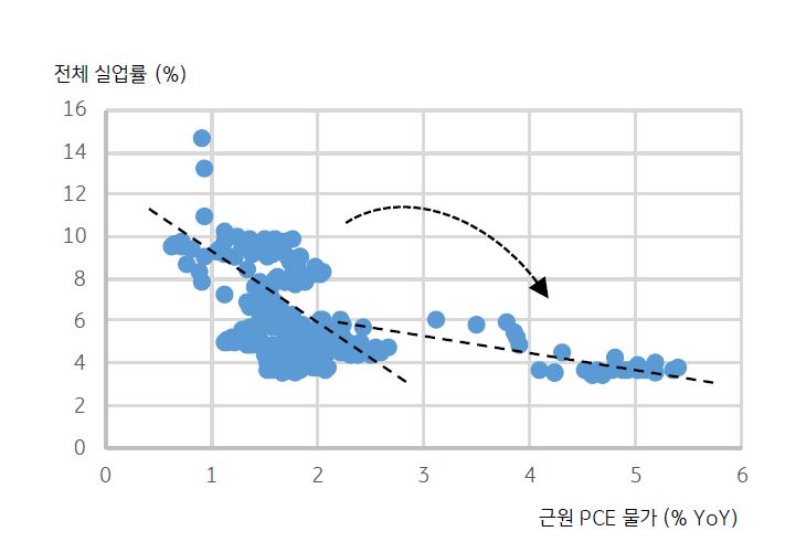 미국의 높은 '근원 물가상승률'에 비해 현저히 '낮은 실업률'을 나타낸 그래프, 경제 구조의 변화와 코로나로 인한 유동성 효과로 예상된다.