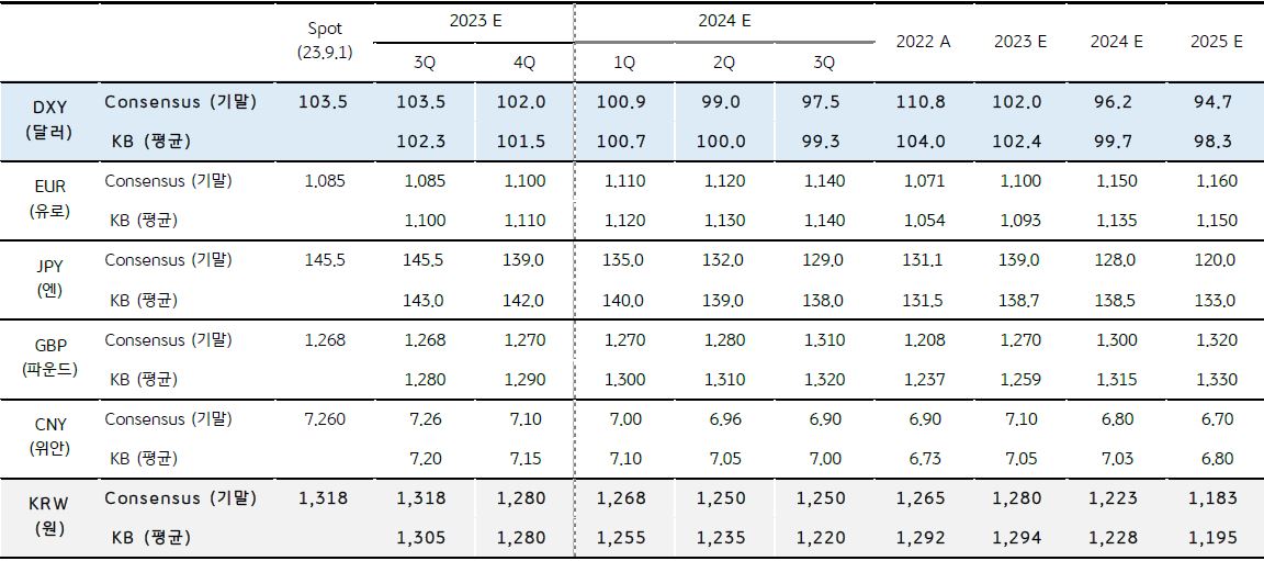 '주요 환율의 분기별 중기 전망'을 나타낸 표, 달러/원 환율이 1,250원을 상회하고 있음은 아직까지도 '글로벌 경제, 금융시장 및 외환시장'에 불확실성이 남아있다고 볼 수 있음.