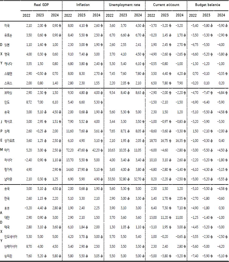 '주요국 경제지표 전망'을 나타낸 표, 2023년 및 24년 성장률과 '물가상승률 전망'은 상향이며, 중국은 경제전망 하향이다.