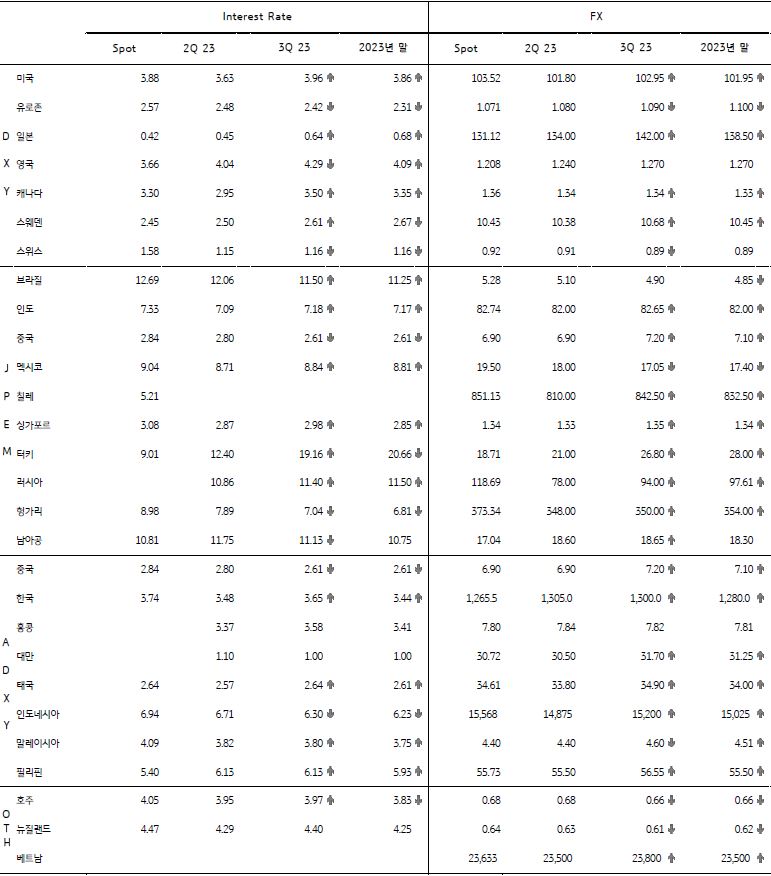 '주요국 금리 및 환율 전망'을 나타낸 표, 미국 금리의 전망은 상향, 달러화 전망도 상향, 유로 금리 및 유로화 전망은 하향이다.