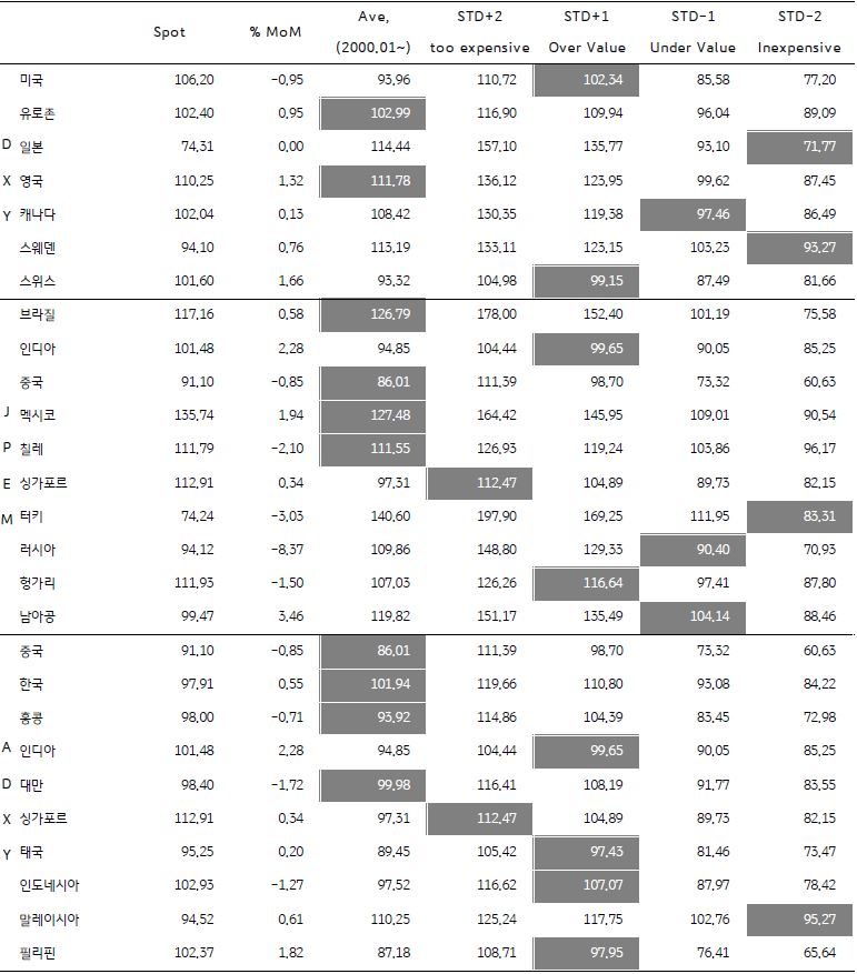 '2023년 7월 주요국 통화의 실질실효환율 평가'를 나타낸 표, 달러화는 여전히 고평가되어 있으며, 원화 등 '일부 신흥국 통화'의 평균에 근접함.