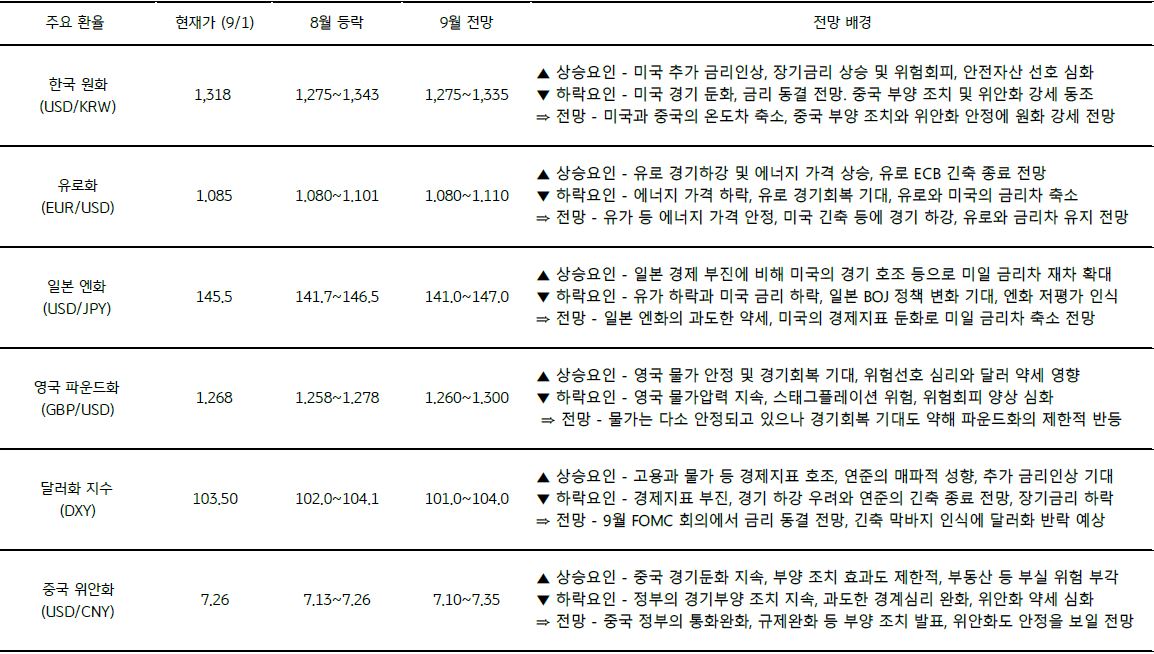 9월 주요 '환율의 전망'을 나타낸 표, 원화는 미국과 중국의 온도차 축소와, 중국 부양 조치와 '위안화 안정'에 강세 전망을 보이고 있음.