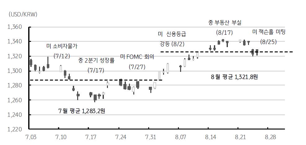 '달러/원 환율'을 나타낸 그래프, '미국의 신용등급 강등'과 중국 부동산의 부실 등 불확실성에 환율이 상승하고 있는 모습임.