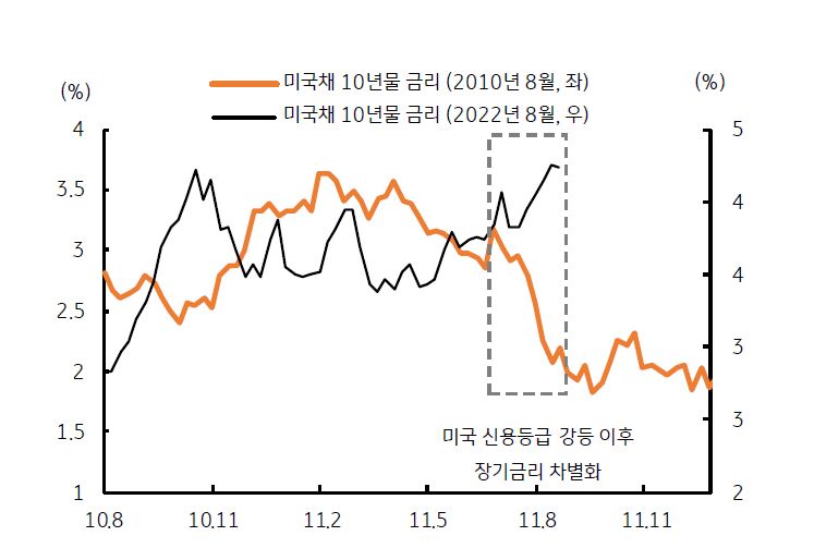 2011년과 2023년, '미국 신용등급 강등' 이후 '장기금리'를 나타낸 그래프, 금융시장이 지난 2011년보다는 양호한 것으로 평가되고 있음.