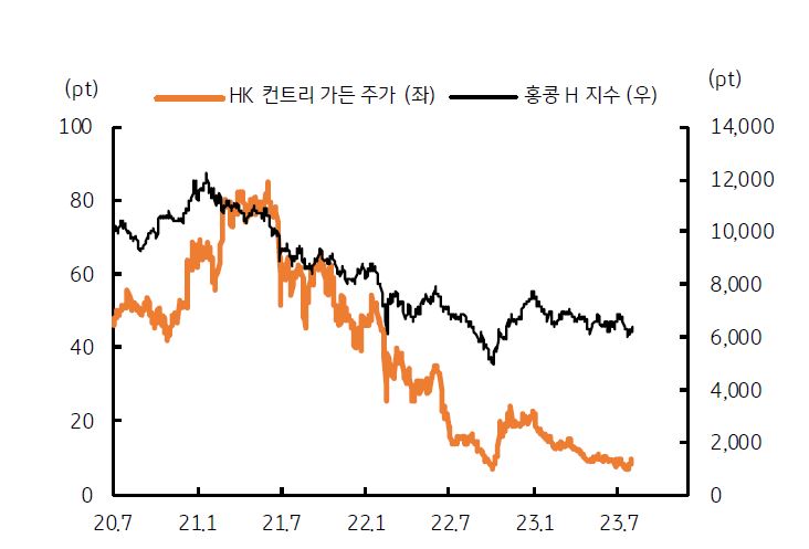 '홍콩 컨트리 가든 주가'와 'H지수 추이'를 나타낸 그래프, 헝다그룹 모두 홍콩 H 지수에 상장되어 있다는 점에서 이들 기업 주가가 하락함에 따라 지수의 낙폭이 커짐.