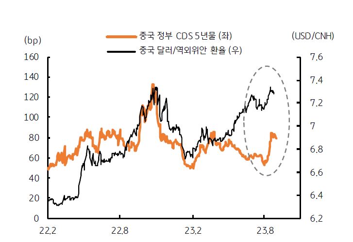 중국 정부의 'CDS 상승', 역외 위안화 약세가 지속됨을 나타내는 그래프, 8월 중국 정부의 CDS 프리미엄, 부채 위험지표는 7월에 비해 상승했으나, 지난 2022년 10월에 비해서는 낮은 수준임.