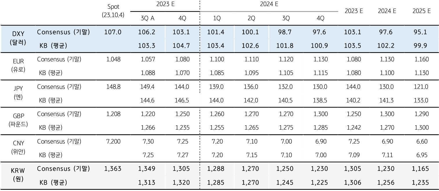 4화. 중기 환율 전망 - 2023.10.04 | KB의 생각