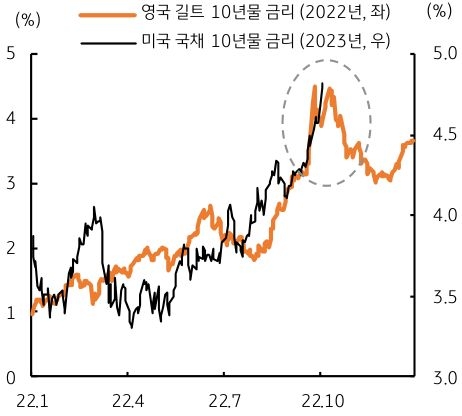 22년 영국 길트금리와 23년 미국 장기금리를 나타낸 그래프. FOMC 회의에서는 2023년 연말 목표금리는 5.6%를 그대로 유지, 2024년 연말 금리를 4.6%에서 5.1%로 상향하여 시장의 금리인하 기대를 낮춤에 따라 미국 국채 장기금리가 급등하고 글로벌 채권금리 상승 및 증시 조정, 위험회피심리에 환율은 연중 최고치인 1,350원을 상회했다.