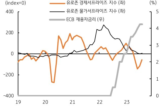 유로존 경제서프라이즈 지수,유로존 경제서프라이즈 지수,ECB 재융자금리를 한 그래프에 나타낸 이미지. 유로화의 경우 14일 유로 ECB 의 금리인상 결정에도 달러 대비 약세였는데, 무엇보다 유로 ECB 에서 추가 금리인상 등에 대해 유보적으로 언급했기 때문이다.