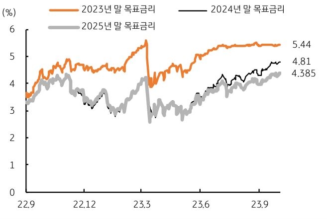 연준 목표금리 전망을 그래프로 나타낸 이미지. 미국 고용과 물가 등 핵심 지표 둔화 전망으로 연준의 금리인상 기대 약화되었다. 