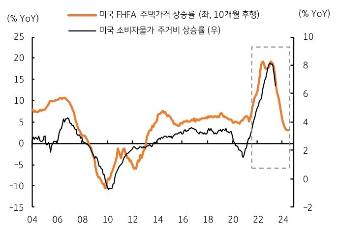 미국 FHFA 주택가격 상승률과 미국 소비자물가 주거비 상승률을 함께 나타낸 그래프, 미국 주택가격 선 조정에 주거비 상승률은 둔화할 전망이다.