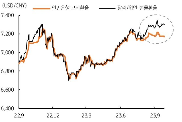 인민은행 고시환율과 달러/위안 현물환율을 나타낸 그래프, 10월에도 중국 정부의 부양 조치가 지속될 것으로 예상되고 위안화 약세 방어 역시 유지될 전망이다.