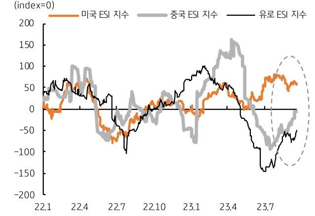 미국과 중국, 유로의 경제서프라이즈 지수를 나타낸 그래프. 미국은 혼조상태이며, 중국과 유로는 반등했다.