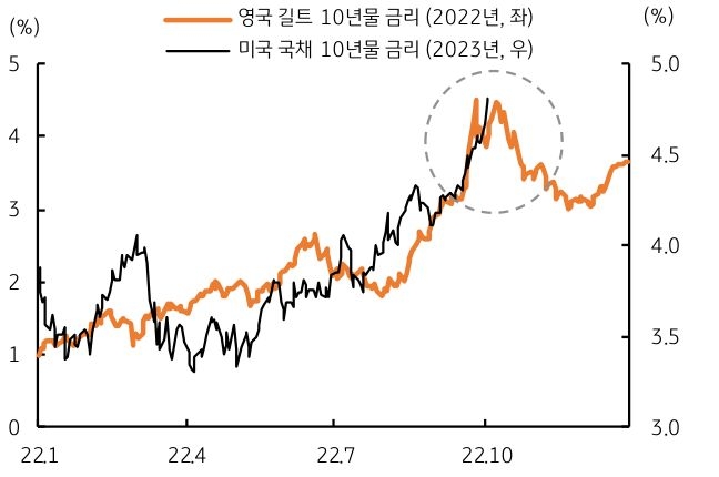 미국 국채 10년물 금리와 영국 길트 10년물 금리를 나타낸 그래프, 22년 영국 길트 금리는 급등했으며  23년 미국 장기금리는 유사하다.