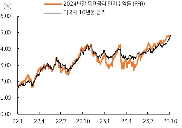 2024년말 목표금리 만기수익률과 미국의 10년물 금리를 나타낸 그래프, 장기금리가 미국 연준의 2024년말 목표금리를 반영하는 것을 알 수 있다.