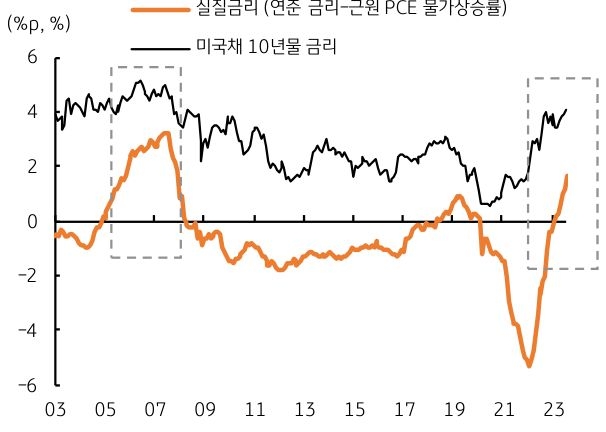 미국채 10년물 금리와 실질 금리를 나타낸 그래프, 미국의 물가 둔화에 실질금리는 상승하고 있다.