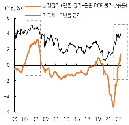 미국 실질금리 추이를 나타낸 그래프, 미국 장기금리의 상단은 금리인상 사이클이라는 점과 내년 금리인하 기대가 남아있기 때문에 단기 2년물 금리를 넘어서지는 않을 것이다.