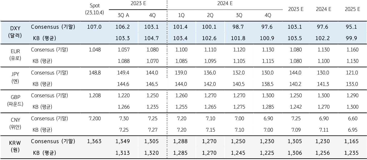 주요 환율의 분기별 중기 전망을 나타낸 표,  연준의 긴축 종료 지연과 장기금리 급등에2023년 4분기까지도, 2024년에도 높은 환율이 지속될 전망이다.