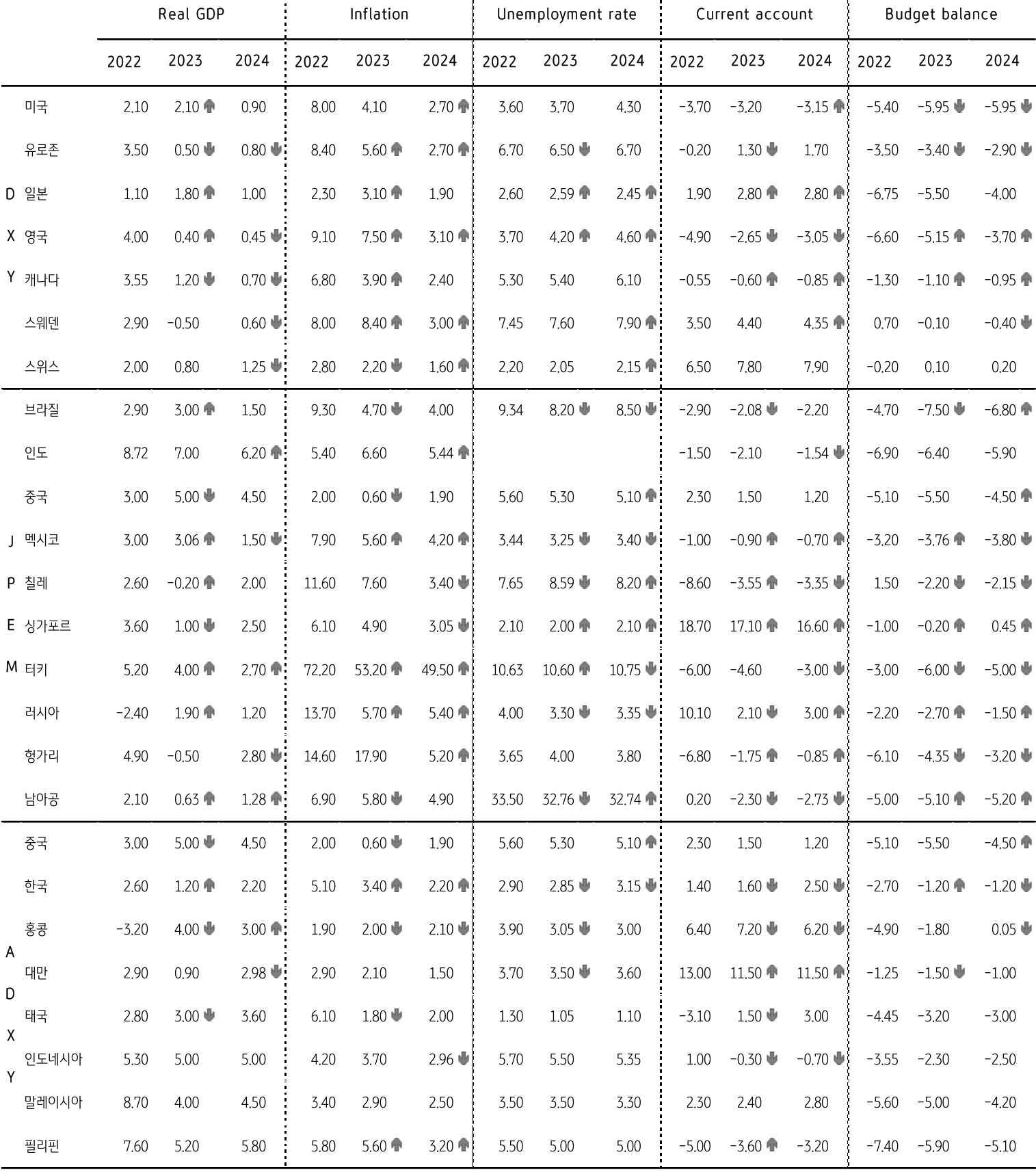 주요국 경제지표 전망을 나타낸 표,  2023년 미국 경제전망은 상향이며, 유로존 경제 전망은 큰폭으로 하향했다.