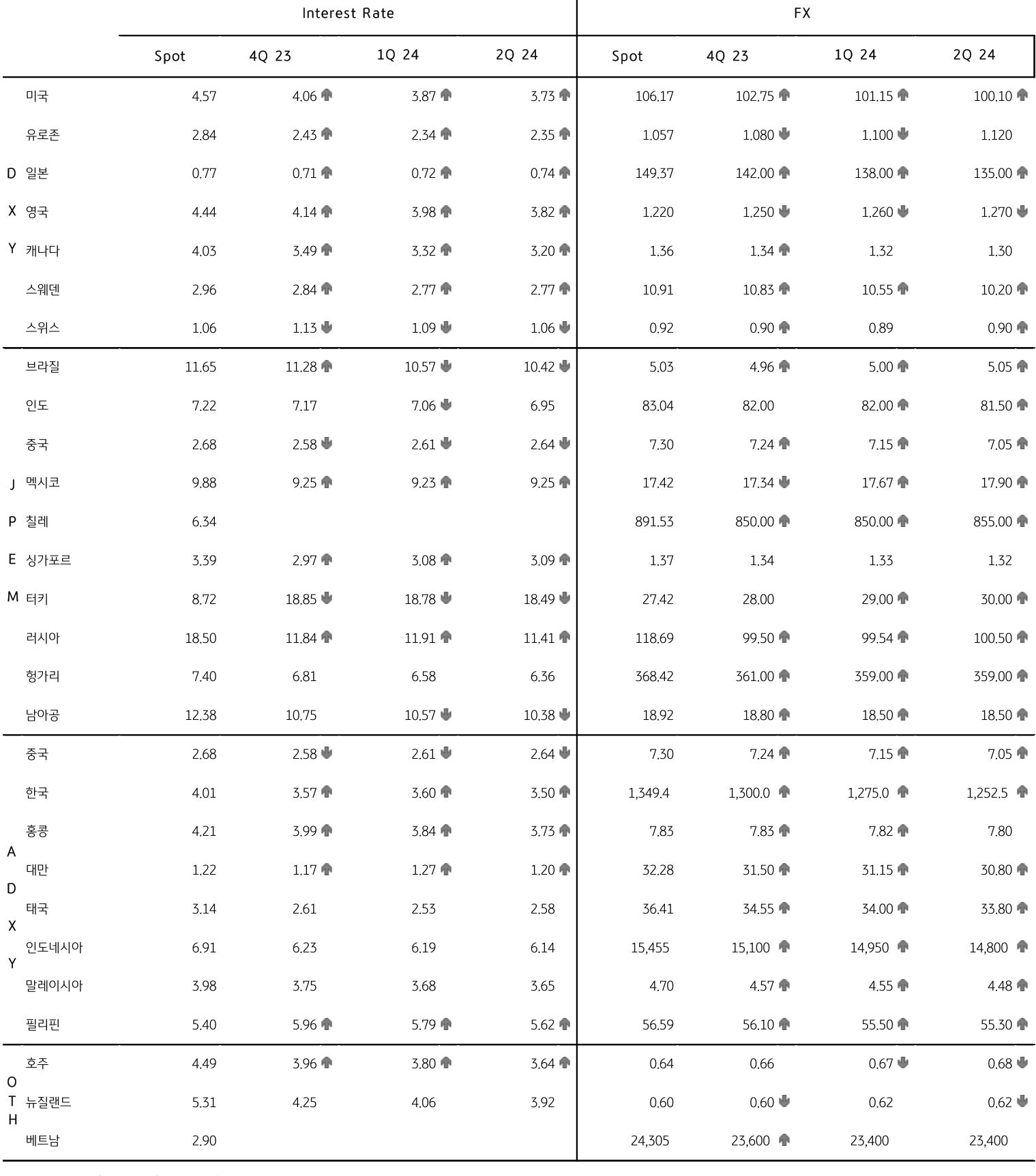 주요국 금리 및 환율 전망을 나타낸 표, 2023년 9월 기준 미국 장기금리 및 달러화 지수 전망은 일제히 상향이다.