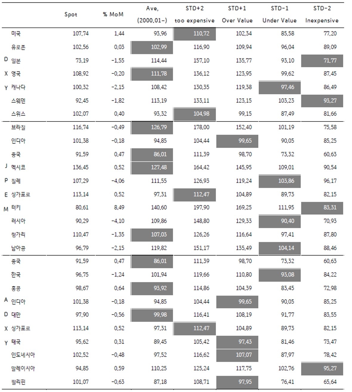 2023년 8월 주요국 통화의 실질실효환율을 나타낸 표, 달러화는 여전히 매우 고평가이며, 한국원화는 저평가이다.