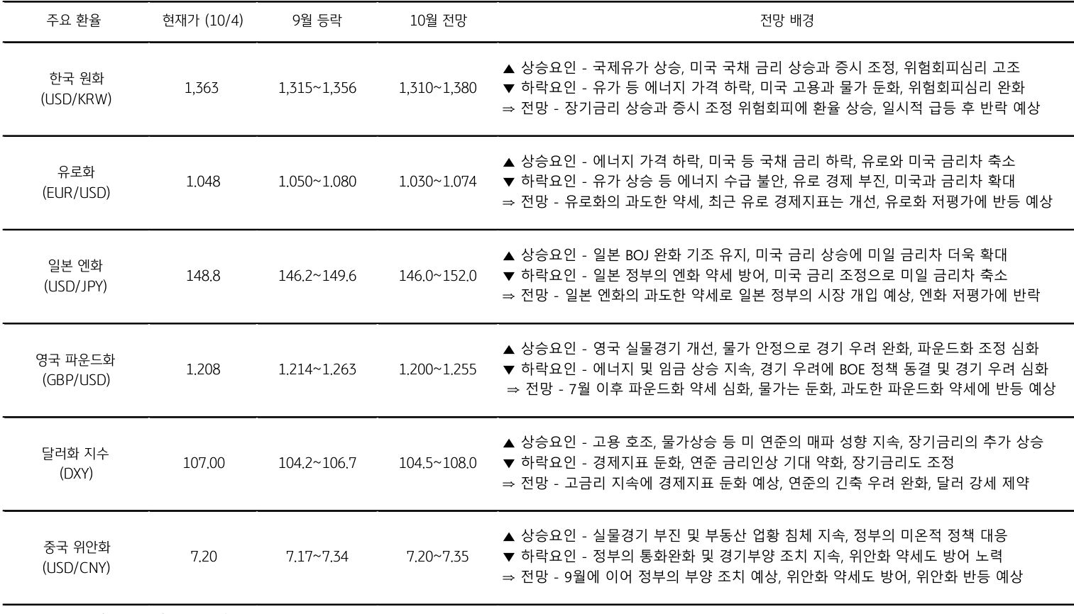 10월 주요 환율 전망을 나타낸 표, 원화는 장기금리 상승과 증시 조정 위험회피에 환율 상승이 예상된다.