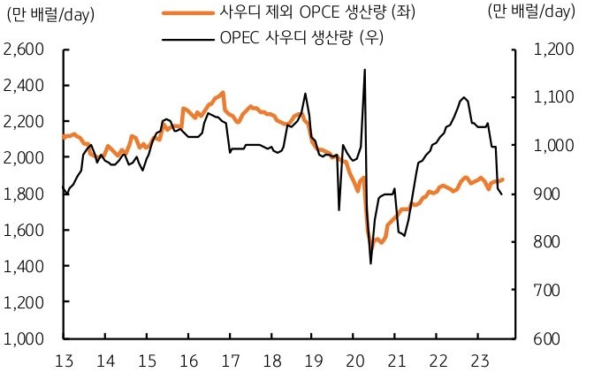 사우디의 원유 생산량과 사우디 제외 OPCE 생산량을 나타낸 그래프. 원유가격 상승은 원유 수입 의존도가 높은 국가에는 상당한 부담 요인이다.