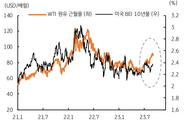 WTI 유가와 미국 BEI 10년물을 함께 나타낸 그래프. 9월 유가 상승으로 시장은 미국 연준의 긴축이 더 연장될 것으로 예상되고, 이로 인해 금리 상승과 증시 하락, 위험회피 등에 달러화는 더 강세를 보였다.