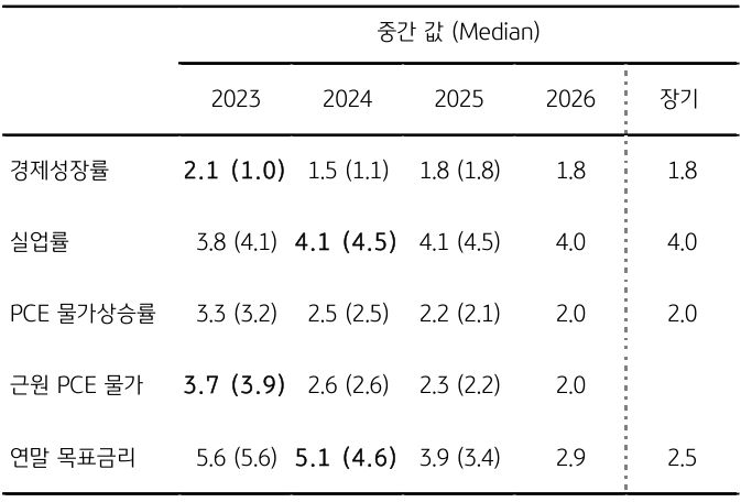 9월 경제전망을 나타낸 표, 그럼에도 전체적으로 연준 위원들의 경제전망 및 연말 목표금리 상향 조정으로 미국 국채의 장기금리 위주로 상승했다.