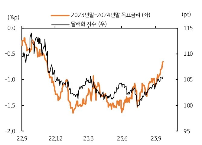 2023년과 2024년 말 목표금리와 달러화 지수를 나타낸 그래프, 2024년과 2023년 말 목표금리 격차 축소에 달러와는 상승했다.