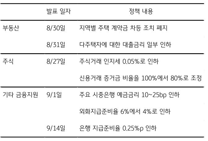 중국 정부의 부동산, 주식, 금융지원 최근 주요 조치 내용을 정리한 표. 중국 정부는 위안화 약세도 방어하는 모습이다. 외화준비율을 인하하고, 고시 환율도 절상으로 고시하고 있다.