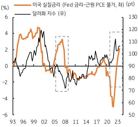 미국의 10월 고용과 물가지표는 전월보다 둔화될 것으로 예상되며, 정책금리와 근원 PCE 물가상승률 차이인 실질금리도 빠르게 상승하고 있어 연준의 추가 금리인상 가능성은 낮다. 미국 장기금리 상승에도 달러 강세 영향은 제한적인 것을 그래프를 통해 설명하고 있다.