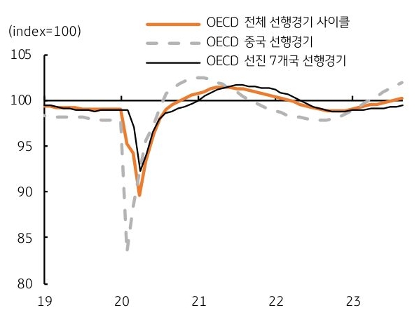 글로벌 PMI 업황은 미국이 견인하며 낙폭을 줄이고 있고, OECD 글로벌 경기선행 사이클도 100pt 를 상회하며 상승 국면에 진입하고 있음을 그래프를 통해 설명하고 있다.