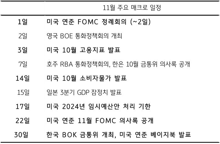 11월에는 월초부터 미국 연준의 FOMC 정례회의가 열리는 등 빅 이벤트로 시작하는 등 주요 매크로 일정을 표로 정리하고 있다.