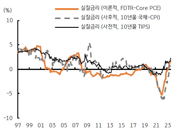 미국의 실질금리 상승도 확인되고 있어 실물경제에는 고금리의 부담이 누적될 것으로 예상된다. 미국의 실질금리로 정책금리와 근원 PCE 물가상승률 차이, 10년물 국채금리와 소비자물가 상승률 차이 등의 내용을 그래프를 통해 설명하고 있다.