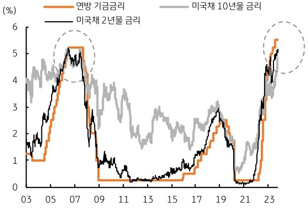 미국 장기금리의 상단은 5.1%에서 최대 5.35%에 이를 것으로 예상된다. 5.1% 금리는 연준이 내년 말 제시한 목표금리이며, 단기 2년물 금리에 근접한 수준인 것 등의 내용을 그래프를 통해 설명하고 있다.