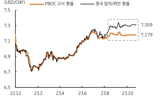 중국 인민은행 고시 환율과 시장환율을 비교한 표,  2023년 10월 기준 중국인민은행고시환율은 7309, 중국달러당 위안 환율은 7179이다. 